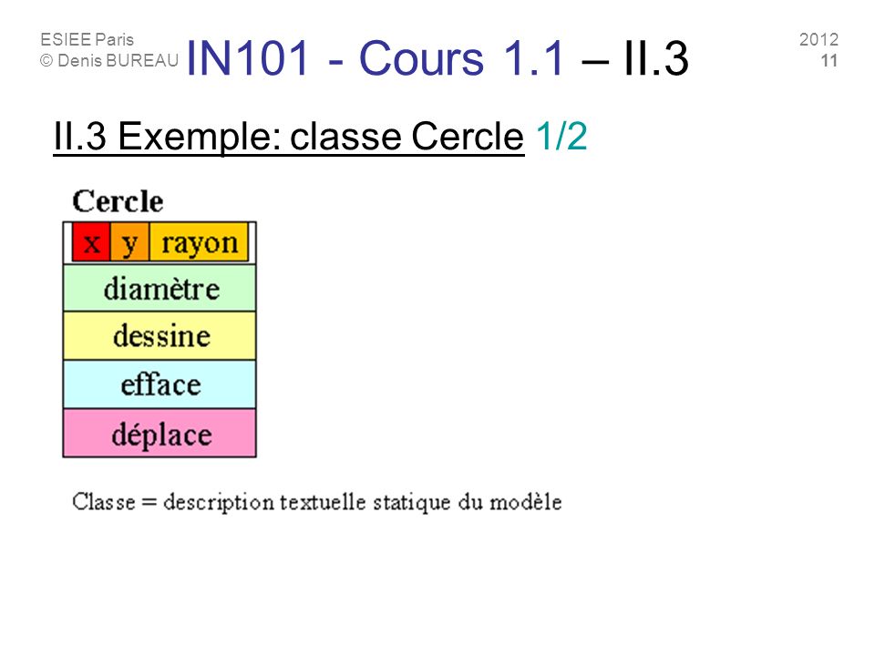 ESIEE Paris © Denis BUREAU IN101 - Cours 1.1 – II.3 II.3 Exemple: classe Cercle 1/2