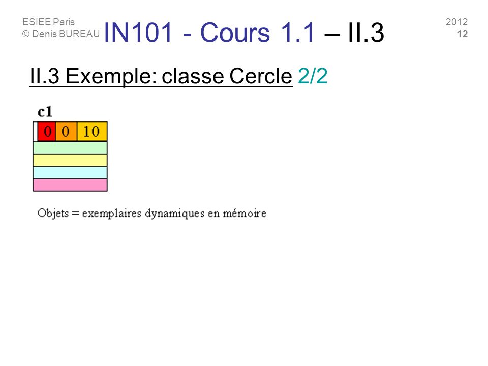 ESIEE Paris © Denis BUREAU IN101 - Cours 1.1 – II.3 II.3 Exemple: classe Cercle 2/2