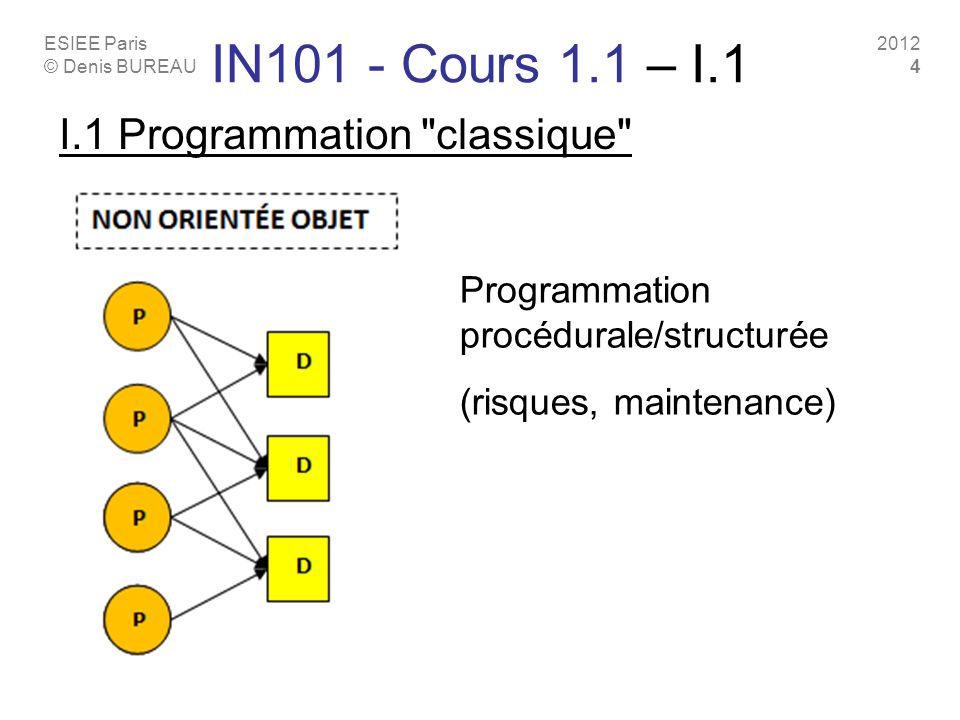 ESIEE Paris © Denis BUREAU IN101 - Cours 1.1 – I.1 I.1 Programmation classique Programmation procédurale/structurée (risques, maintenance)