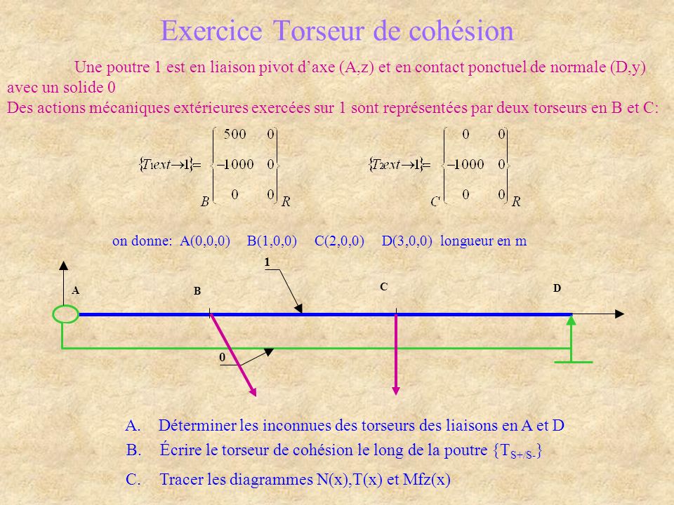 Exercice Torseur de cohésion Une poutre 1 est en liaison pivot daxe (A,z) et en contact ponctuel de normale (D,y) avec un solide 0 Des actions mécaniques extérieures exercées sur 1 sont représentées par deux torseurs en B et C: on donne: A(0,0,0)B(1,0,0)C(2,0,0)D(3,0,0) longueur en m 0 A D C B 1 A.Déterminer les inconnues des torseurs des liaisons en A et D B.Écrire le torseur de cohésion le long de la poutre {T S+/S- } C.Tracer les diagrammes N(x),T(x) et Mfz(x)