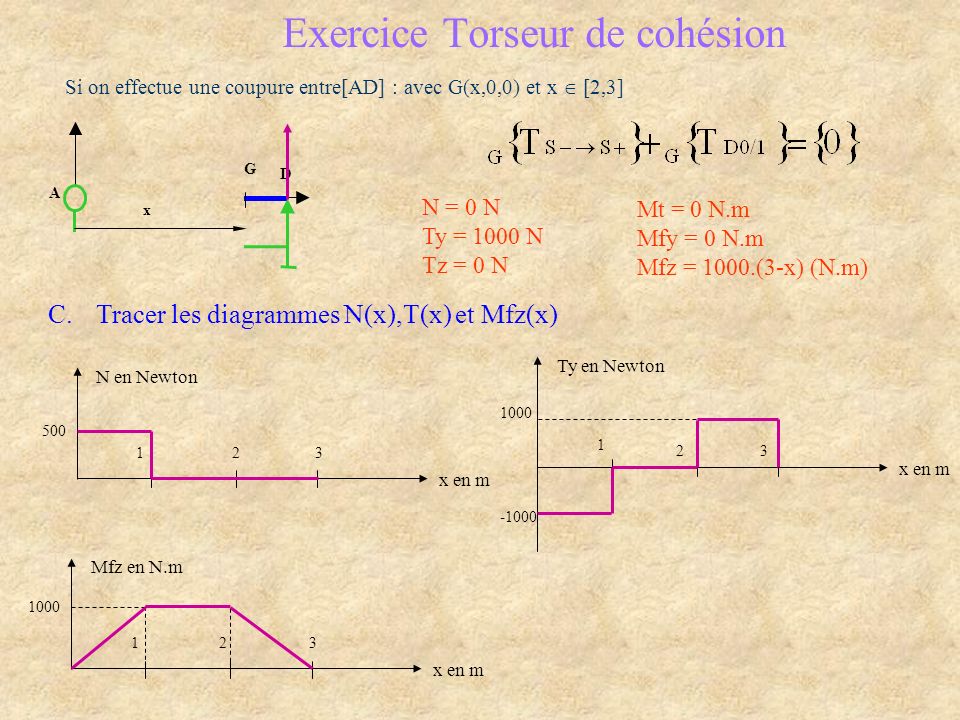 A 0 D C B 1 G x Exercice Torseur de cohésion Si on effectue une coupure entre[AD] : avec G(x,0,0) et x [2,3] N = 0 N Ty = 1000 N Tz = 0 N Mt = 0 N.m Mfy = 0 N.m Mfz = 1000.(3-x) (N.m) C.Tracer les diagrammes N(x),T(x) et Mfz(x) Ty en Newton x en m Mfz en N.m x en m N en Newton x en m