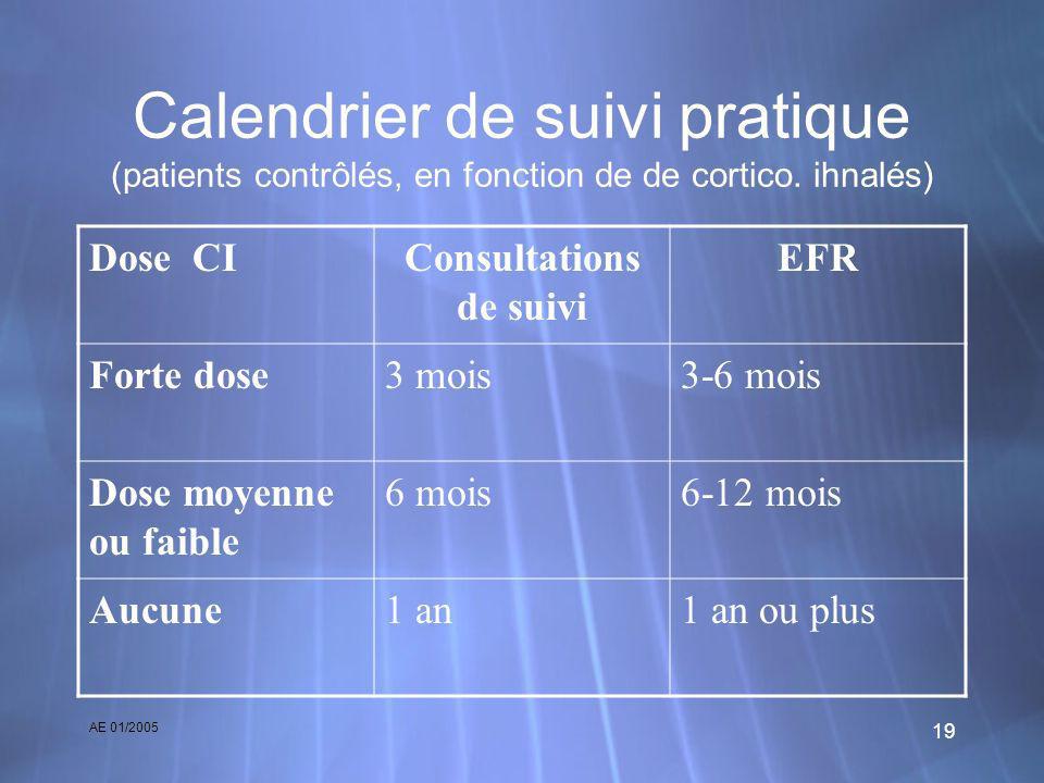AE 01/ Calendrier de suivi pratique (patients contrôlés, en fonction de de cortico.