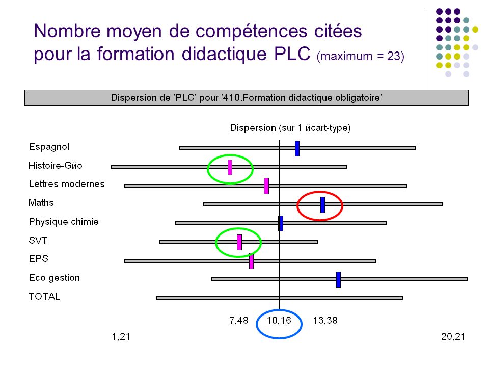 Nombre moyen de compétences citées pour la formation didactique PLC (maximum = 23)