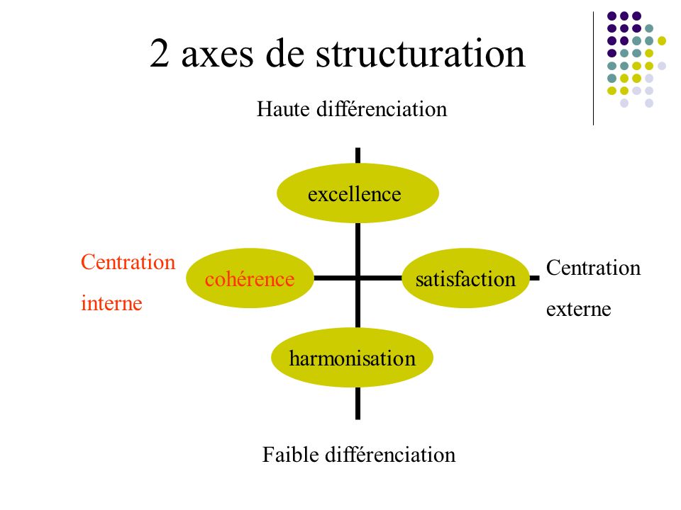 Haute différenciation Faible différenciation Centration externe Centration interne excellence cohérencesatisfaction harmonisation 2 axes de structuration