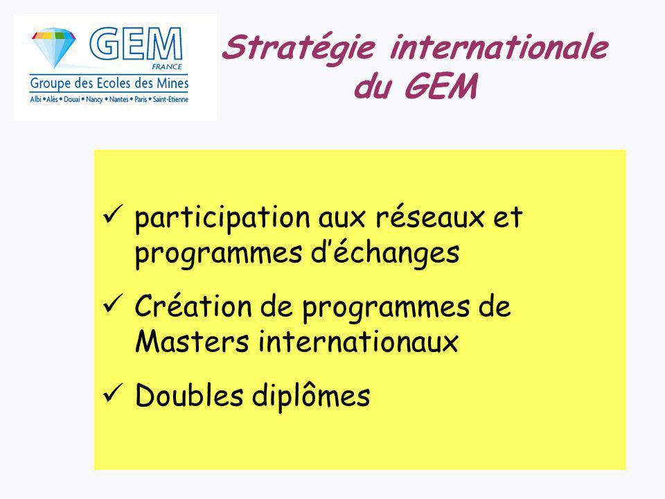 participation aux réseaux et programmes déchanges Création de programmes de Masters internationaux Doubles diplômes Stratégie internationale du GEM
