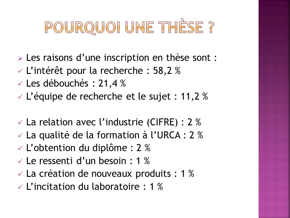 Les raisons dune inscription en thèse sont : Lintérêt pour la recherche : 58,2 % Les débouchés : 21,4 % Léquipe de recherche et le sujet : 11,2 % La relation avec lindustrie (CIFRE) : 2 % La qualité de la formation à lURCA : 2 % Lobtention du diplôme : 2 % Le ressenti dun besoin : 1 % La création de nouveaux produits : 1 % Lincitation du laboratoire : 1 %