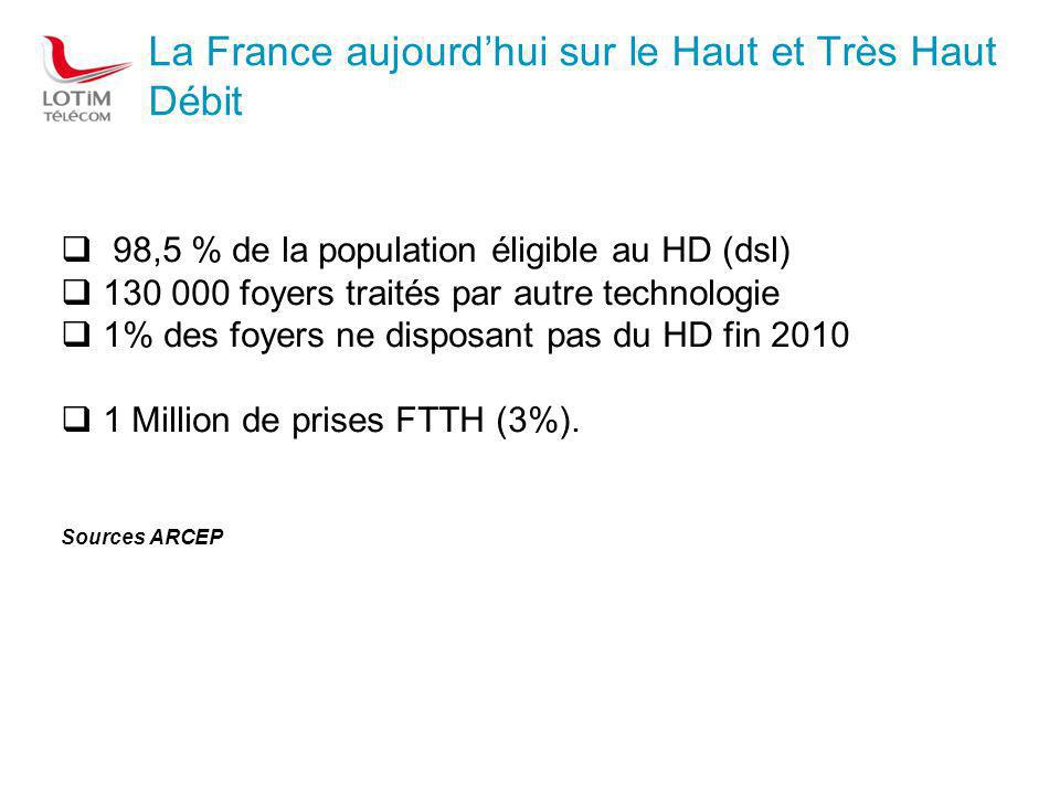 La France aujourdhui sur le Haut et Très Haut Débit 98,5 % de la population éligible au HD (dsl) foyers traités par autre technologie 1% des foyers ne disposant pas du HD fin Million de prises FTTH (3%).