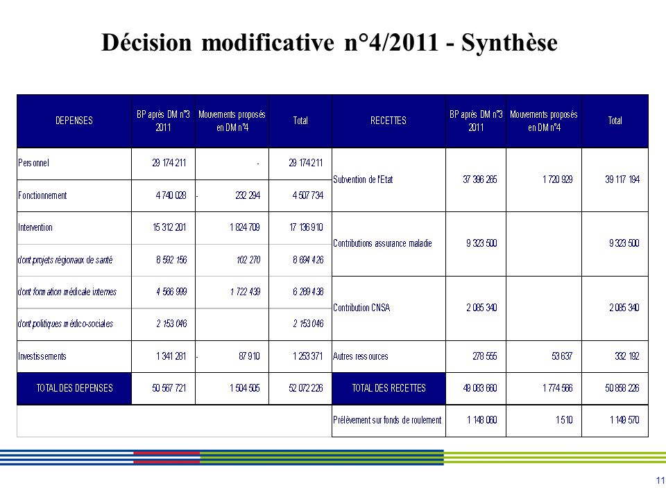 11 Décision modificative n°4/ Synthèse