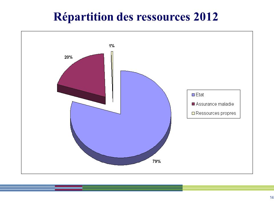 14 Répartition des ressources 2012