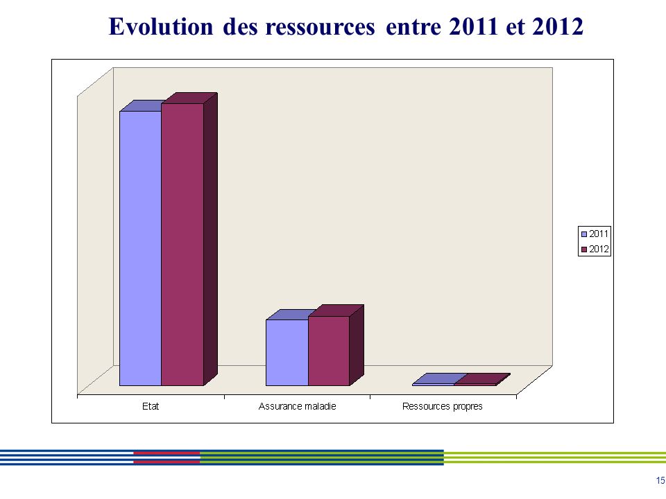 15 Evolution des ressources entre 2011 et 2012