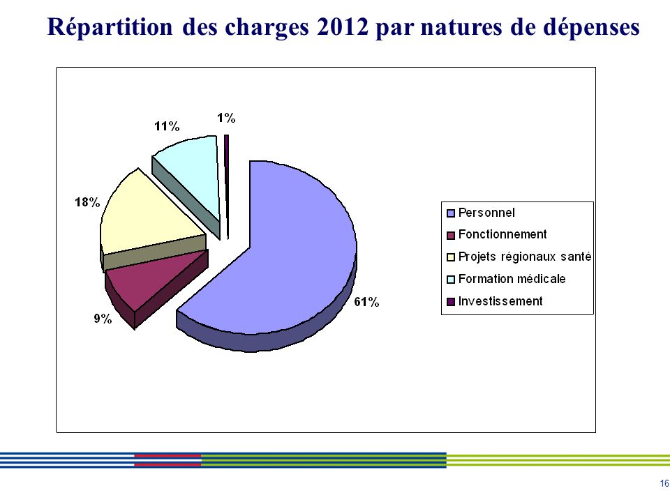 16 Répartition des charges 2012 par natures de dépenses