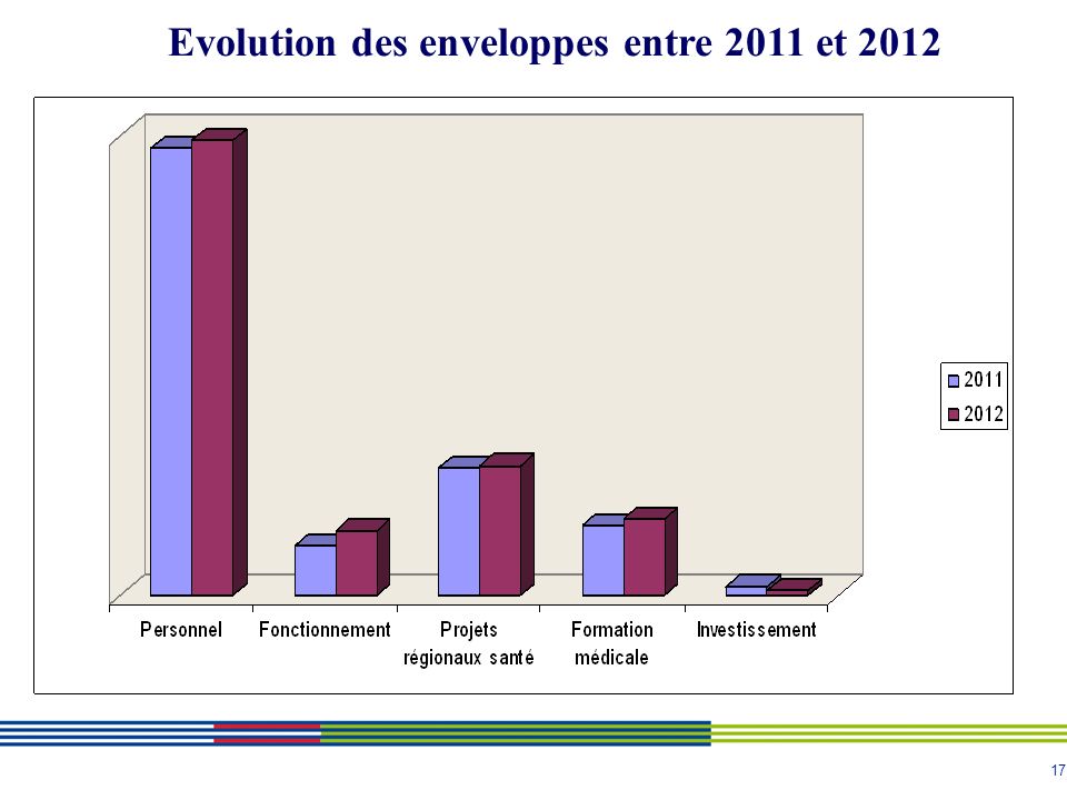 17 Evolution des enveloppes entre 2011 et 2012