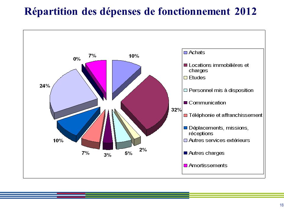 18 Répartition des dépenses de fonctionnement 2012