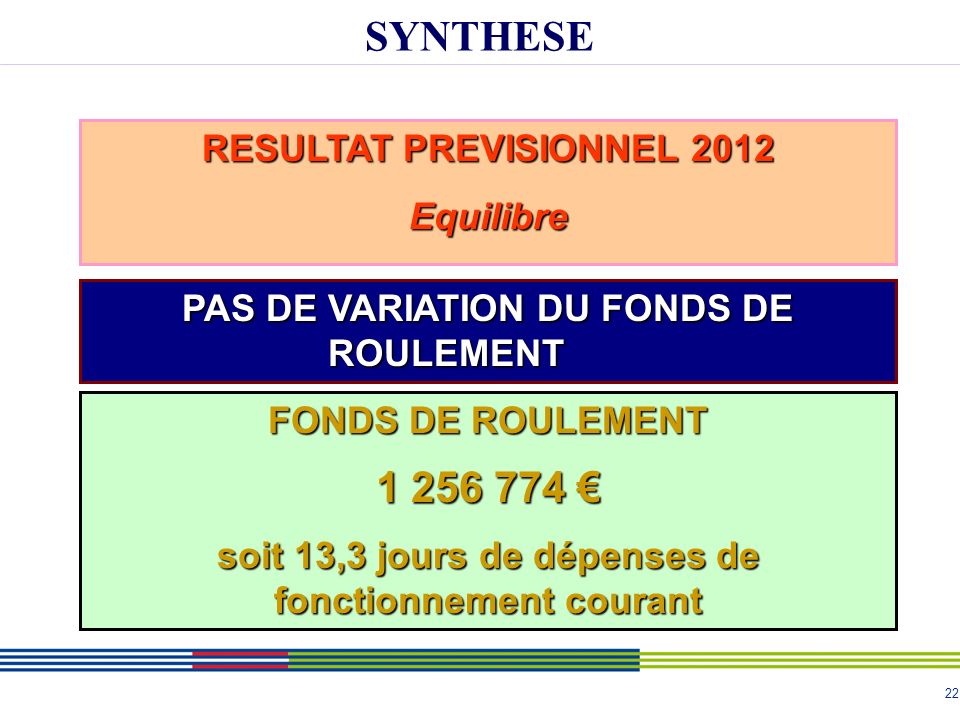 22 SYNTHESE RESULTAT PREVISIONNEL 2012 Equilibre FONDS DE ROULEMENT soit 13,3 jours de dépenses de fonctionnement courant PAS DE VARIATION DU FONDS DE ROULEMENT