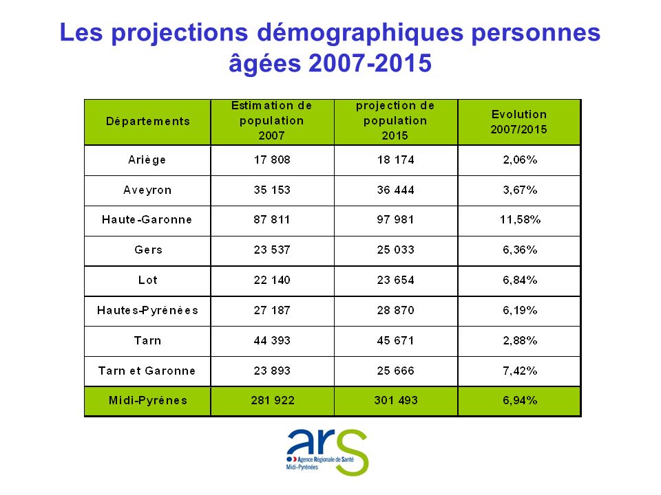 Les projections démographiques personnes âgées