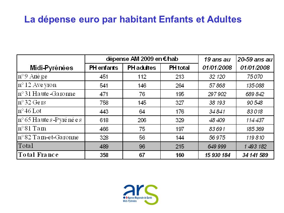 La dépense euro par habitant Enfants et Adultes