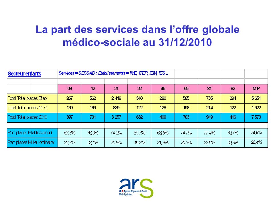 La part des services dans loffre globale médico-sociale au 31/12/2010