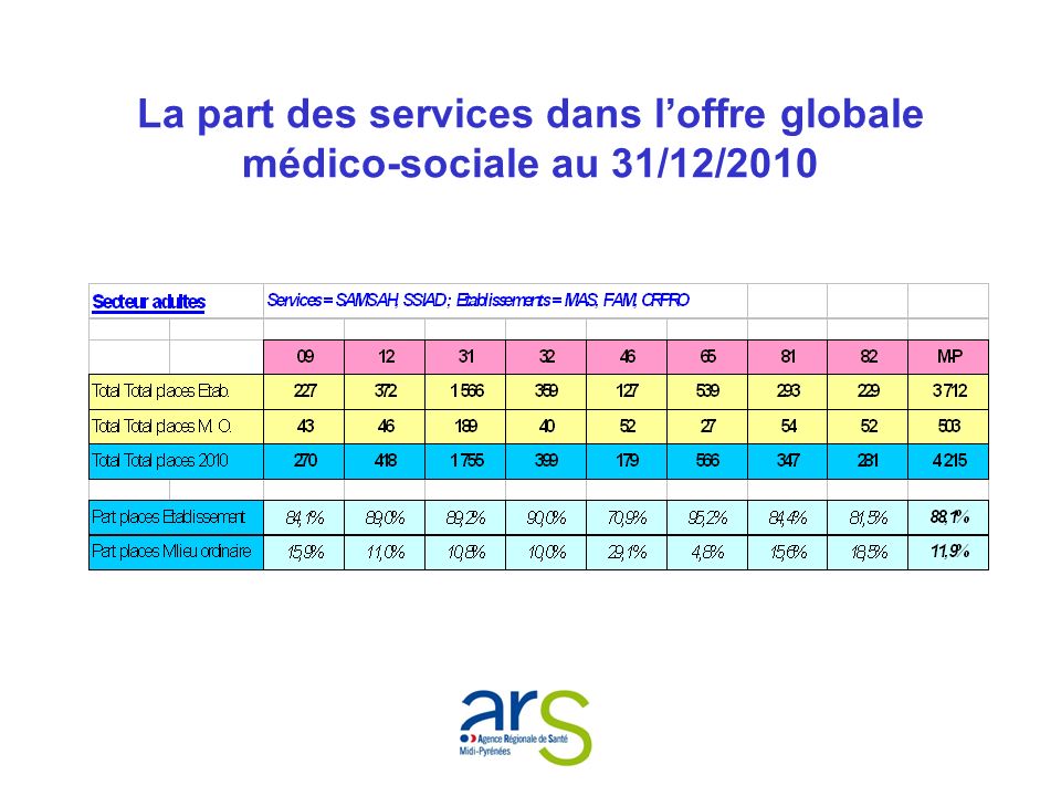 La part des services dans loffre globale médico-sociale au 31/12/2010