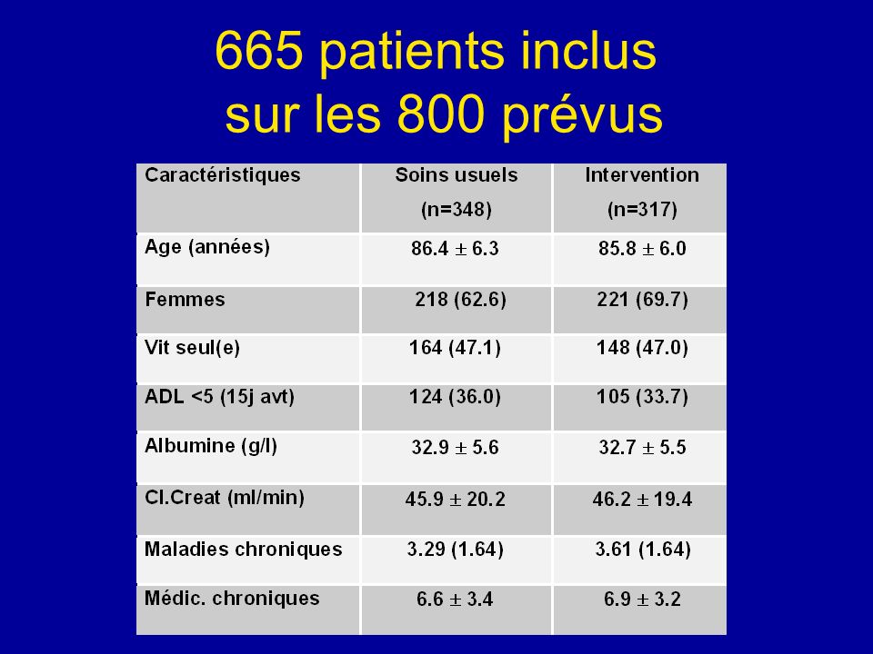 665 patients inclus sur les 800 prévus