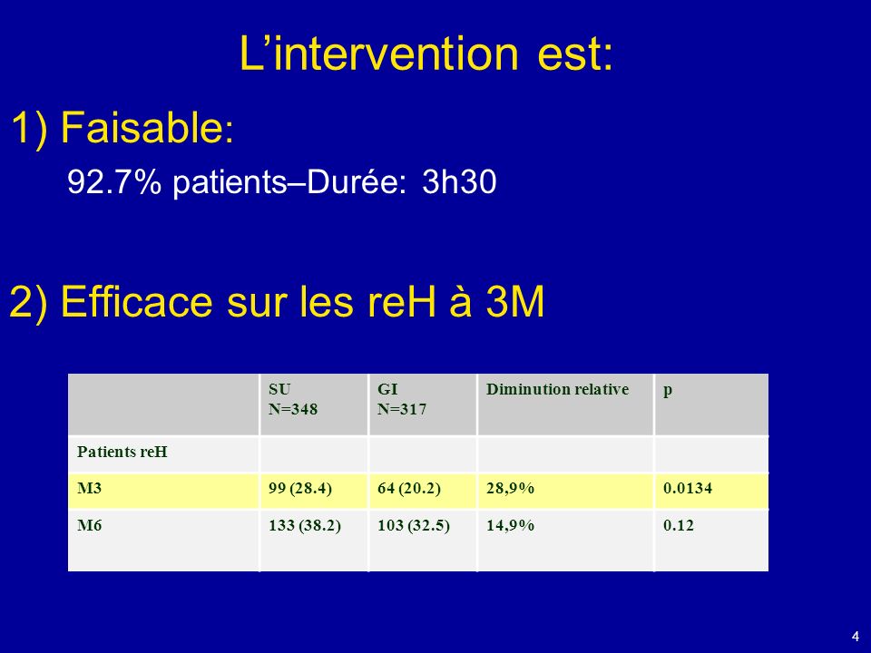1) Faisable : 92.7% patients–Durée: 3h30 2) Efficace sur les reH à 3M 4 SU N=348 GI N=317 Diminution relativep Patients reH M399 (28.4)64 (20.2)28,9% M6133 (38.2)103 (32.5)14,9%0.12 Lintervention est: