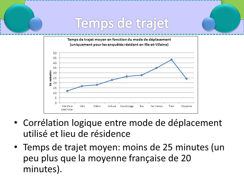Corrélation logique entre mode de déplacement utilisé et lieu de résidence Temps de trajet moyen: moins de 25 minutes (un peu plus que la moyenne française de 20 minutes).