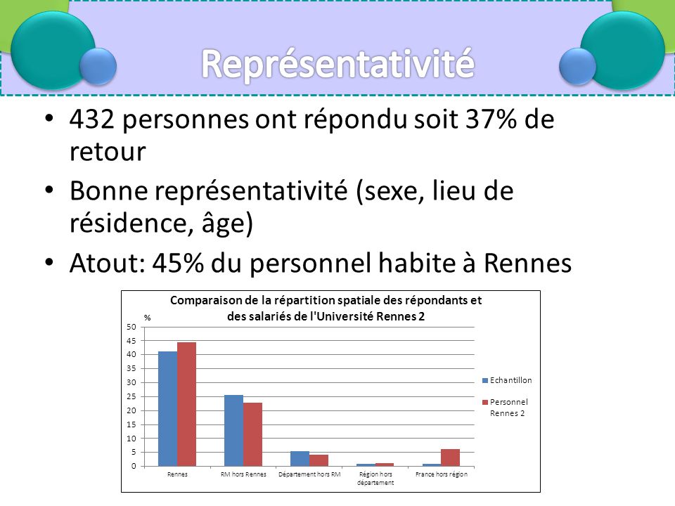 432 personnes ont répondu soit 37% de retour Bonne représentativité (sexe, lieu de résidence, âge) Atout: 45% du personnel habite à Rennes