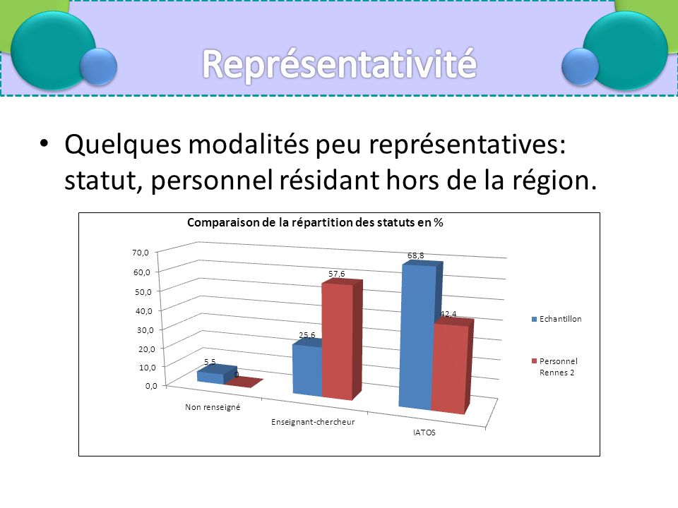 Quelques modalités peu représentatives: statut, personnel résidant hors de la région.