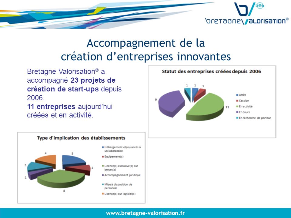Accompagnement de la création dentreprises innovantes Bretagne Valorisation ® a accompagné 23 projets de création de start-ups depuis 2006.