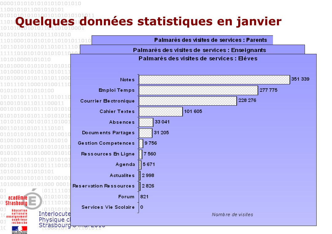 Interlocuteurs académiques Physique chimie Strasbourg 6 mai 2010 Quelques données statistiques en janvier