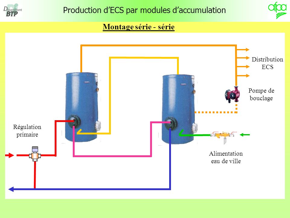 Production dECS par modules daccumulation Montage série - série Distribution ECS Pompe de bouclage Régulation primaire Alimentation eau de ville