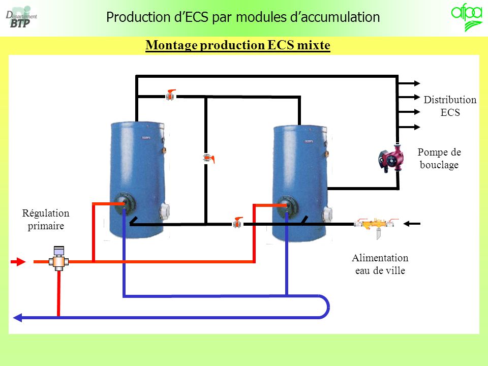 Production dECS par modules daccumulation Montage production ECS mixte Régulation primaire Alimentation eau de ville Distribution ECS Pompe de bouclage