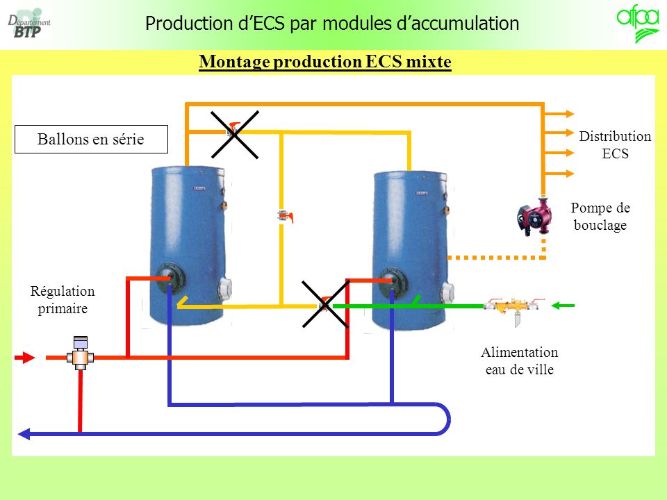 Production dECS par modules daccumulation Montage production ECS mixte Régulation primaire Distribution ECS Pompe de bouclage Alimentation eau de ville Ballons en série