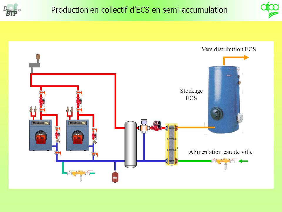 Production en collectif dECS en semi-accumulation Vers distribution ECS Alimentation eau de ville Stockage ECS