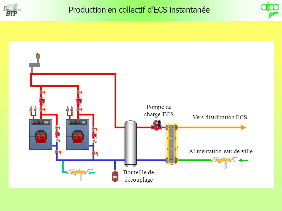 Production en collectif dECS instantanée Vers distribution ECS Alimentation eau de ville Bouteille de découplage Pompe de charge ECS