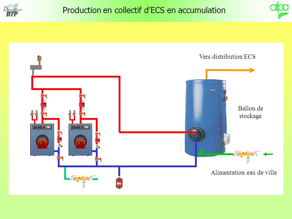 Production en collectif dECS en accumulation Vers distribution ECS Alimentation eau de ville Ballon de stockage