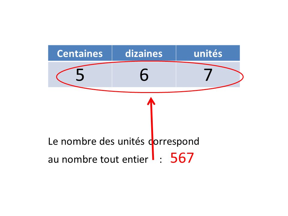 Centainesdizainesunités 567 Le nombre des unités correspond au nombre tout entier : 567