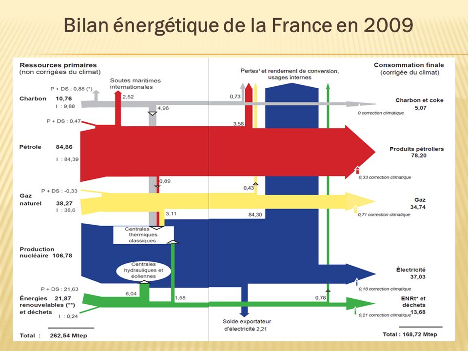 Bilan énergétique de la France en 2009