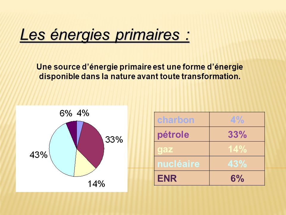 charbon4% pétrole33% gaz14% nucléaire43% ENR6% Les énergies primaires : Une source d’énergie primaire est une forme d’énergie disponible dans la nature avant toute transformation.