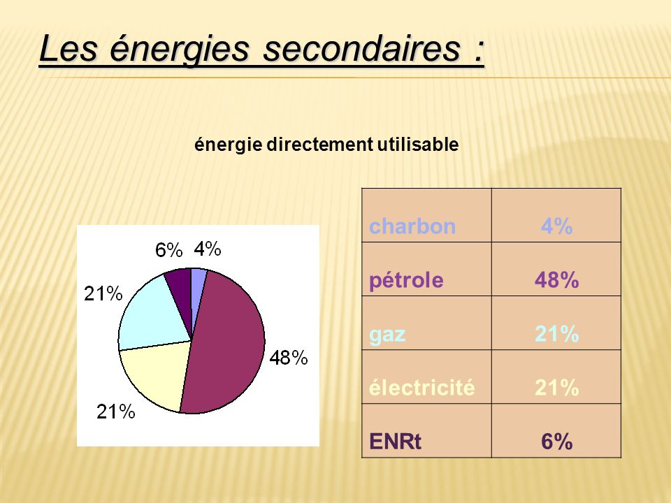 charbon4% pétrole48% gaz21% électricité21% ENRt6% Les énergies secondaires : énergie directement utilisable