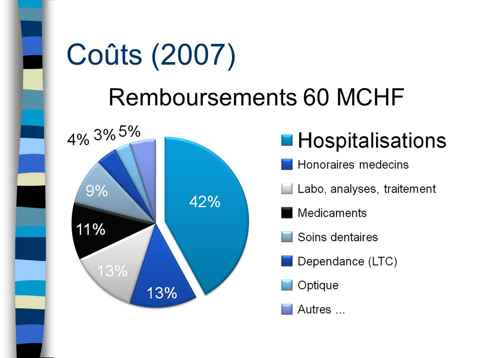 Coûts (2007) Remboursements 60 MCHF
