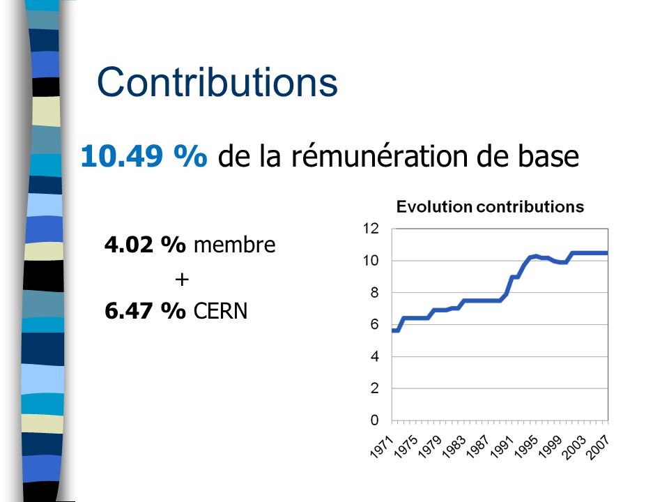 Contributions % de la rémunération de base 4.02 % membre % CERN