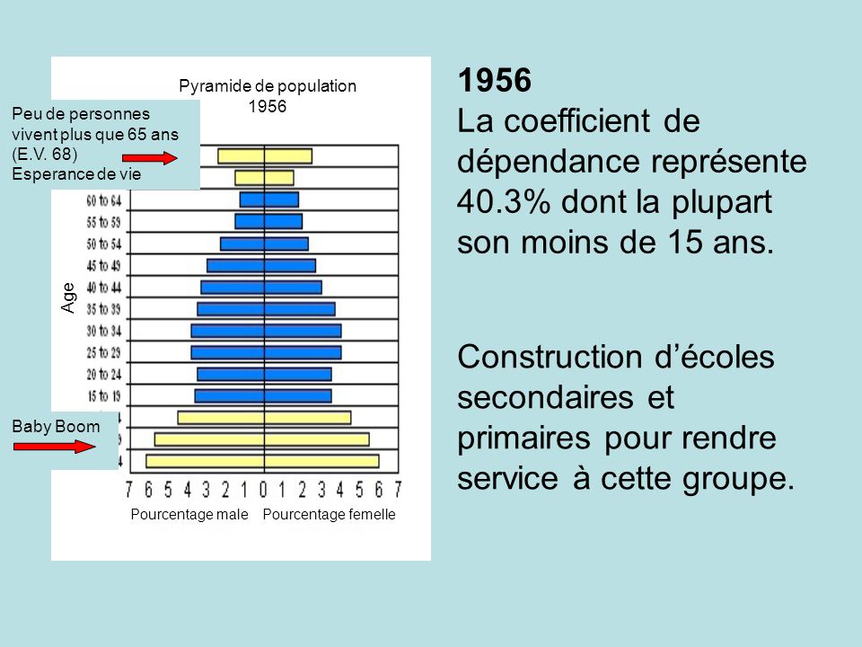 1956 La coefficient de dépendance représente 40.3% dont la plupart son moins de 15 ans.