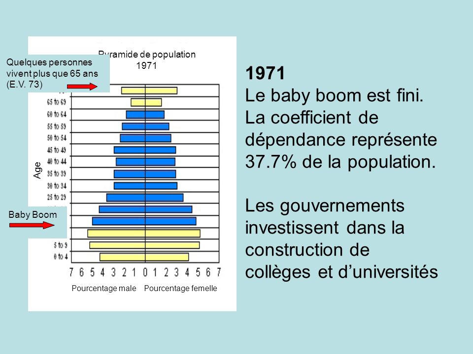 1971 Le baby boom est fini. La coefficient de dépendance représente 37.7% de la population.