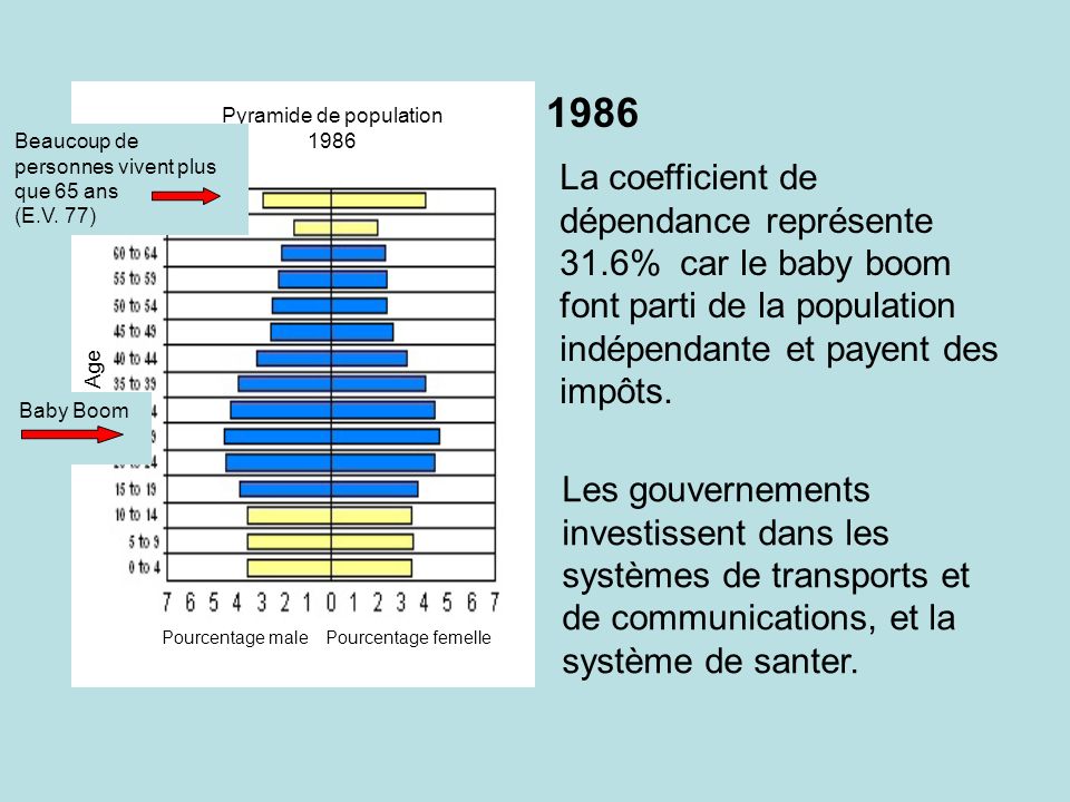 1986 Pyramide de population 1986 Pourcentage malePourcentage femelle Age Baby Boom Beaucoup de personnes vivent plus que 65 ans (E.V.
