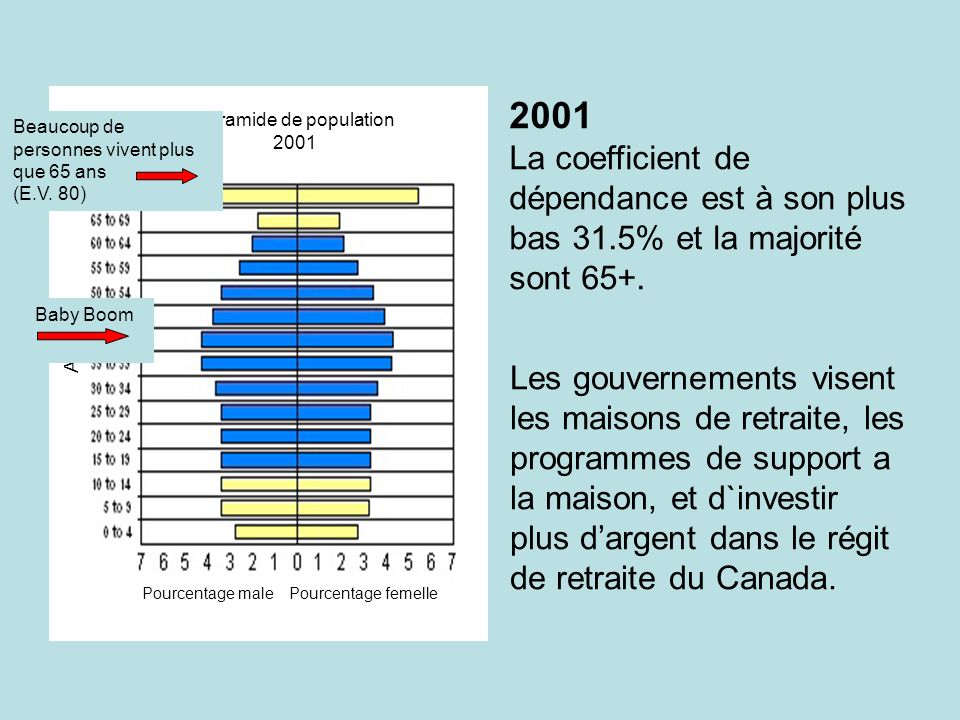 2001 La coefficient de dépendance est à son plus bas 31.5% et la majorité sont 65+.