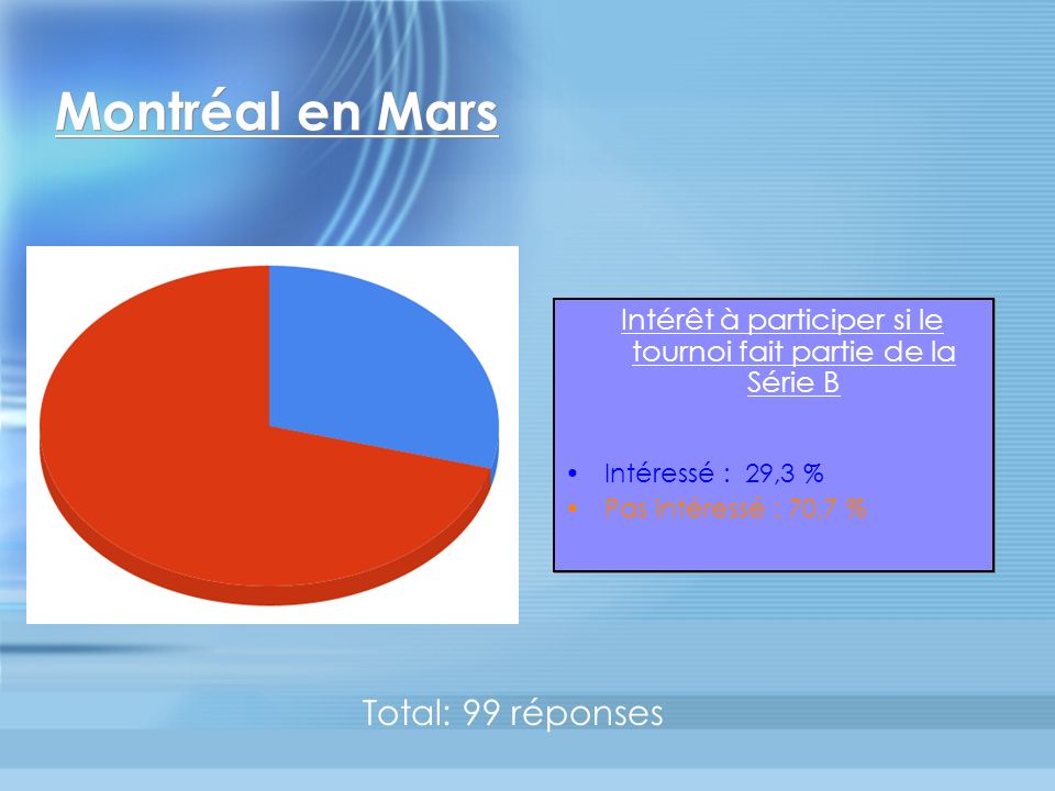 Montréal en Mars Intérêt à participer si le tournoi fait partie de la Série B Intéressé : 29,3 % Pas intéressé : 70,7 % Intérêt à participer si le tournoi fait partie de la Série B Intéressé : 29,3 % Pas intéressé : 70,7 % Total: 99 réponses