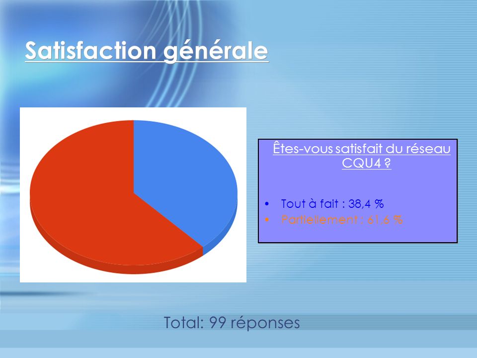 Satisfaction générale Êtes-vous satisfait du réseau CQU4 .
