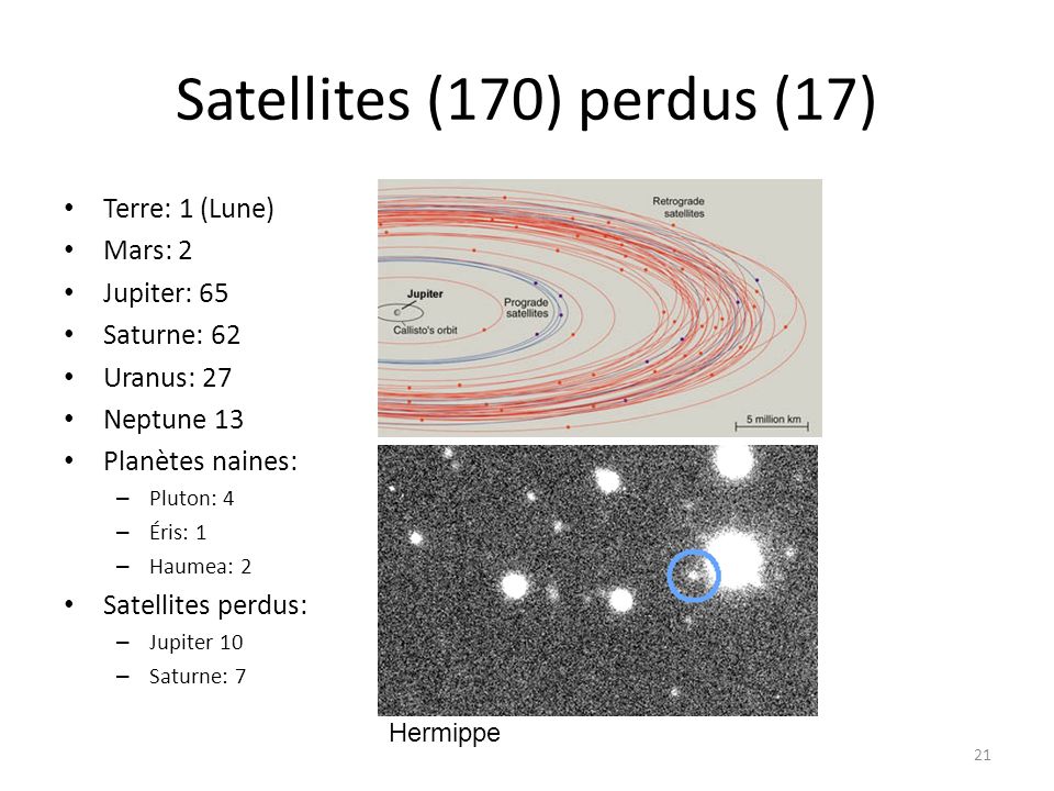Satellites (170) perdus (17) Terre: 1 (Lune) Mars: 2 Jupiter: 65 Saturne: 62 Uranus: 27 Neptune 13 Planètes naines: – Pluton: 4 – Éris: 1 – Haumea: 2 Satellites perdus: – Jupiter 10 – Saturne: 7 21 Hermippe