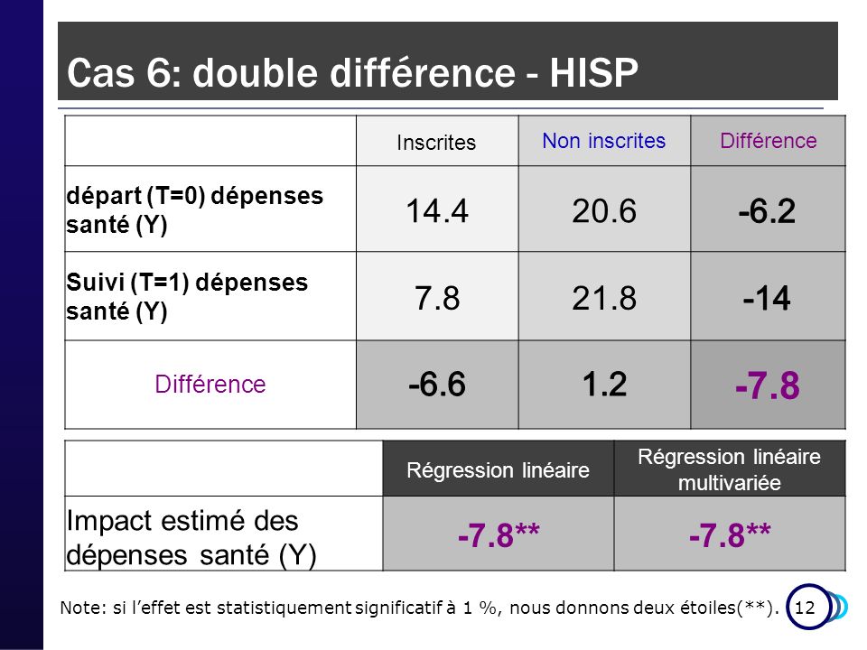 12 Cas 6: double différence - HISP InscritesNon inscritesDifférence départ (T=0) dépenses santé (Y) Suivi (T=1) dépenses santé (Y) Différence -7.8 Note: si leffet est statistiquement significatif à 1 %, nous donnons deux étoiles(**).