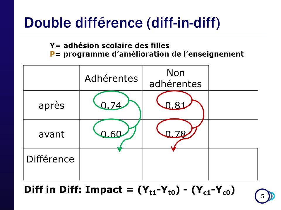 5 Double différence (diff-in-diff) Adhérentes Non adhérentes après avant Y= adhésion scolaire des filles P= programme damélioration de lenseignement Différence Diff in Diff: Impact = (Y t1 -Y t0 ) - (Y c1 -Y c0 )